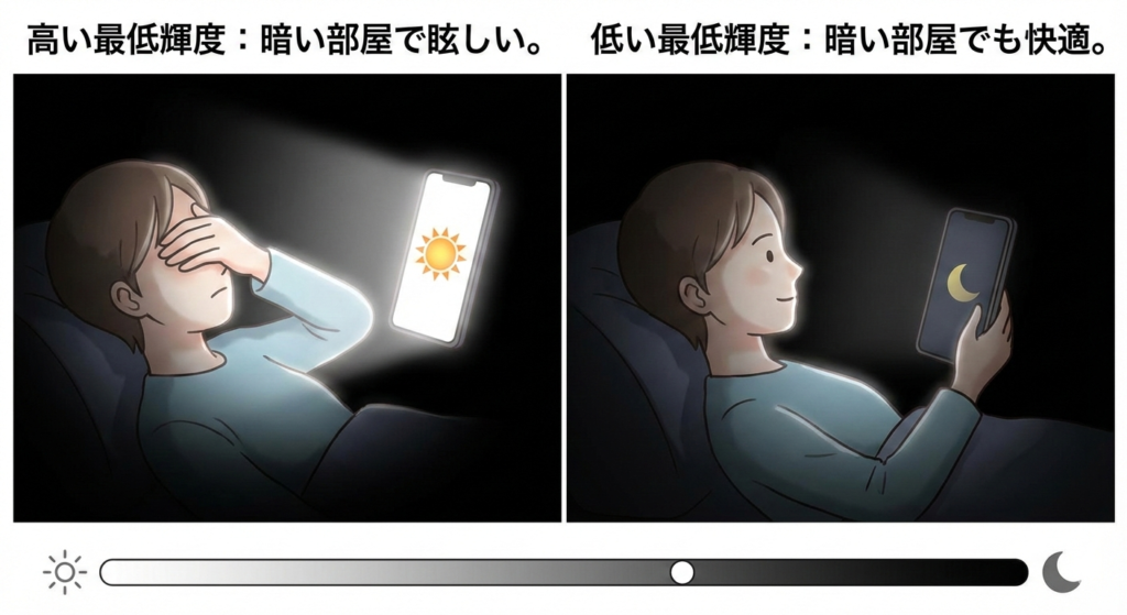 一方、最低画面輝度は、暗ければ暗いほど暗い部屋でも画面が快適に見えます。最低輝度が高ければ眩しいです。