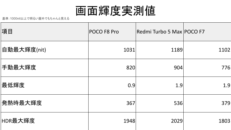 画面輝度の実測値