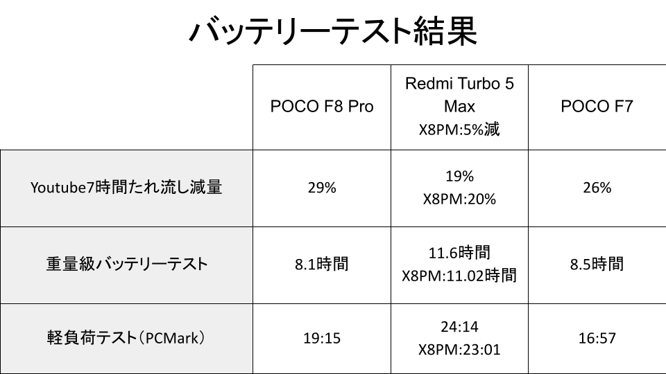 Redmi Turbo 5 Maxのバッテリー・充電性能